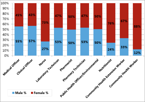 Enrollment of Health Professional Students by Training Program and Gender at 42 Institutions